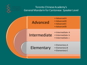First page of the Mandarin course for Cantonese speakers, outlining the Chinese language proficiency levels.